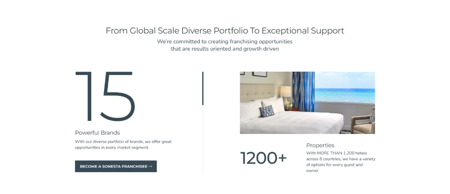 A screenshot of Sonesta Franchise's website showing hotel company's portfolio stats