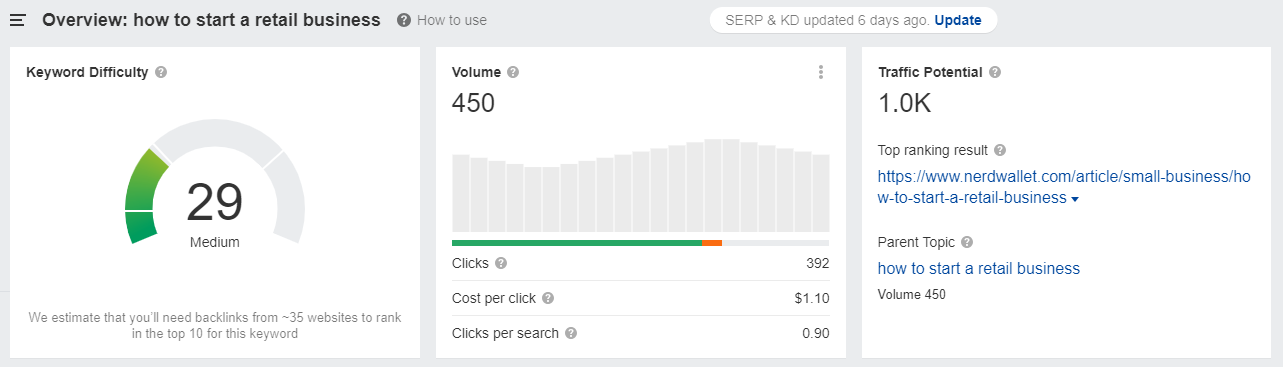 a screenshot of search volume for “how to start a retail business,“ Ahrefs, July, 2023