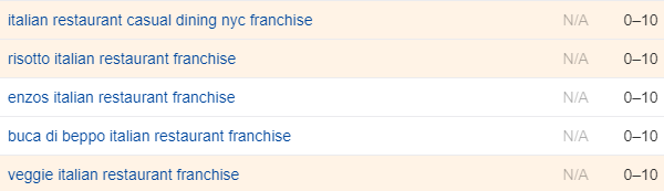 Ahrefs, July 2023 – Respectively from left to right, we have the keyword, the keyword difficulty and the search volume in the U.S.