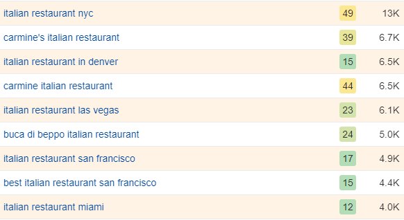 A screenshot of Ahrefs July 2023 results for "italian restaurant" matching terms – Respectively from left to right, we have the keyword, the keyword difficulty and the search volume in the U.S.