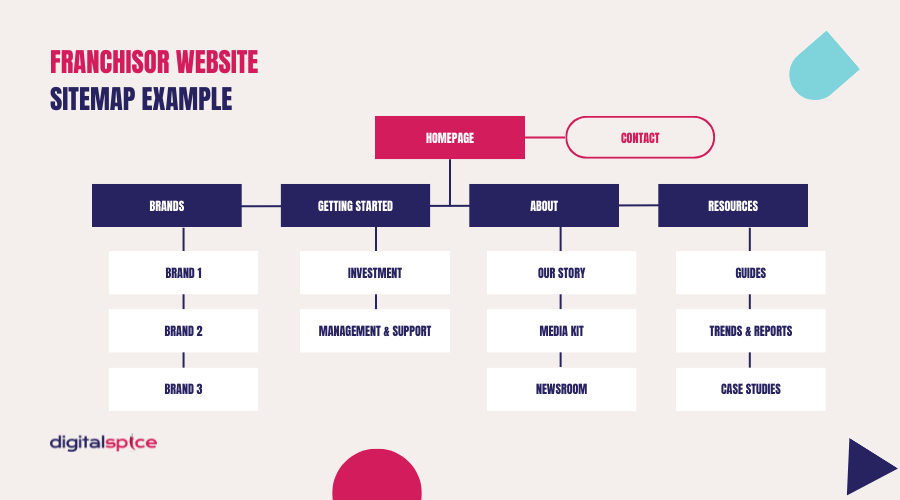 an example of franchise website sitemap