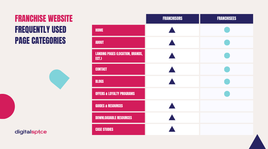 list of the types of website content frequently used on franchise websites