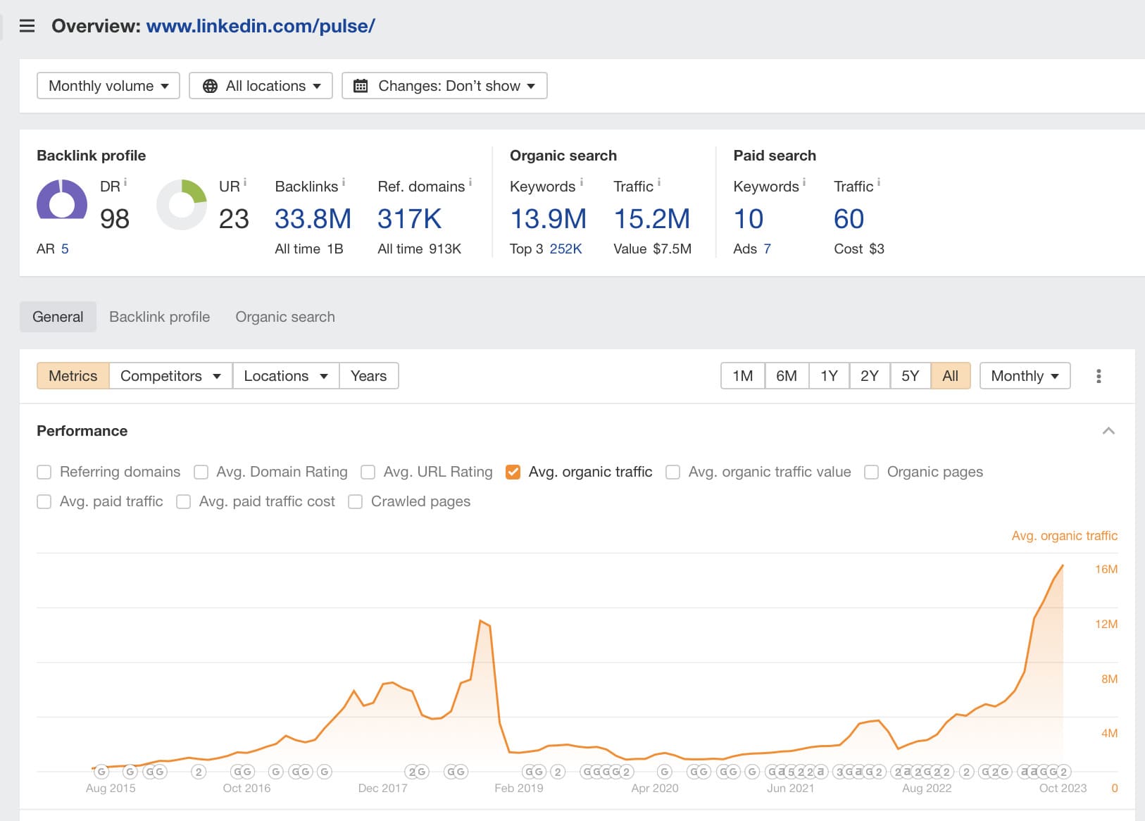 screenshot of a traffic graph to LinkedIn's Pulse section, as seen on Ahrefs