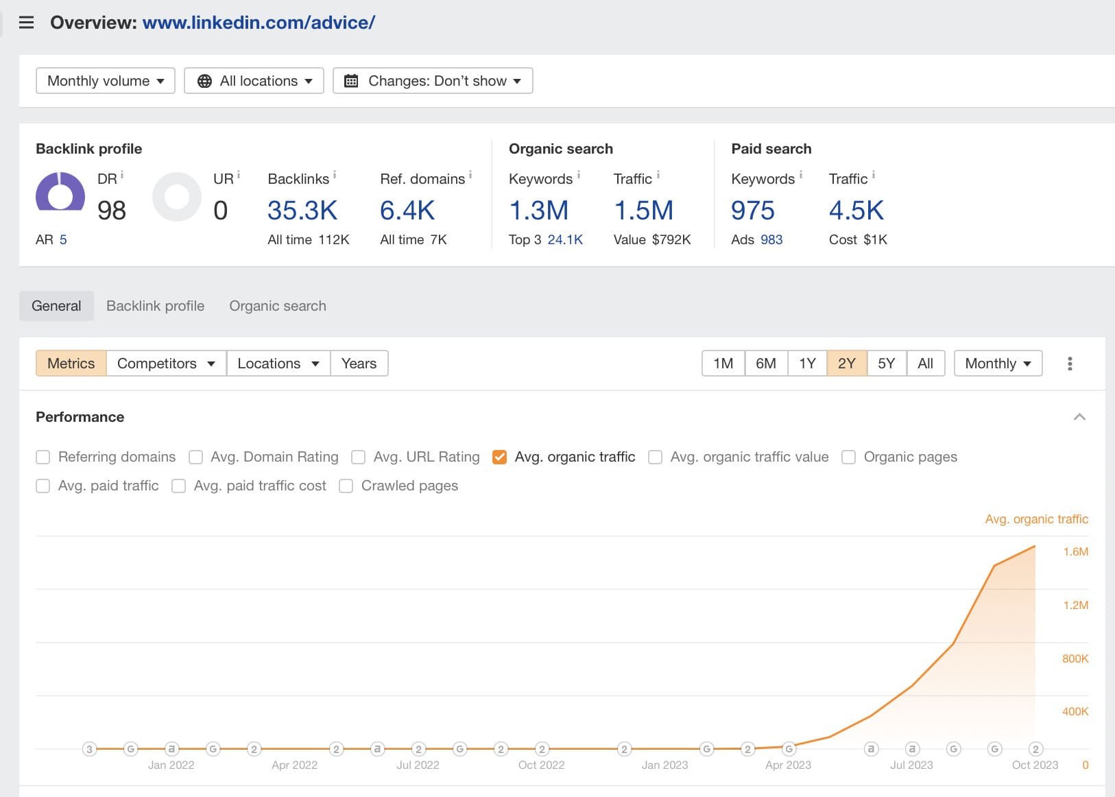 screenshot of a traffic graph for LinkedIn's UGC + AI articles, as seen on Ahrefs