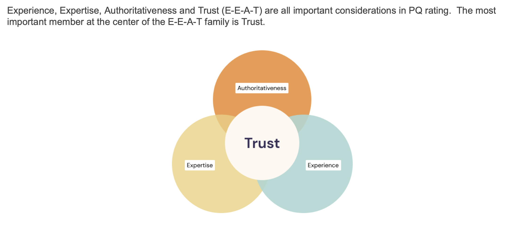 Google's E-EAT diagram